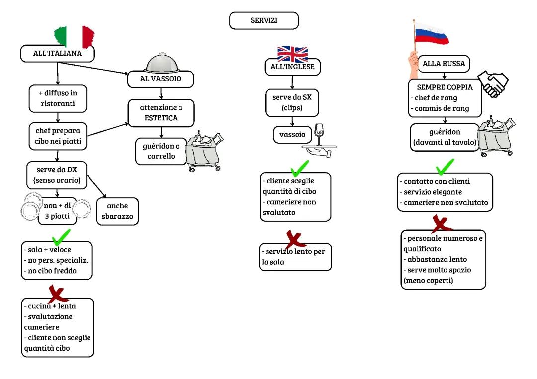 GLI STILI DI SERVIZIO (italiana, all'inglese, alla russa, alla francese e self-service)