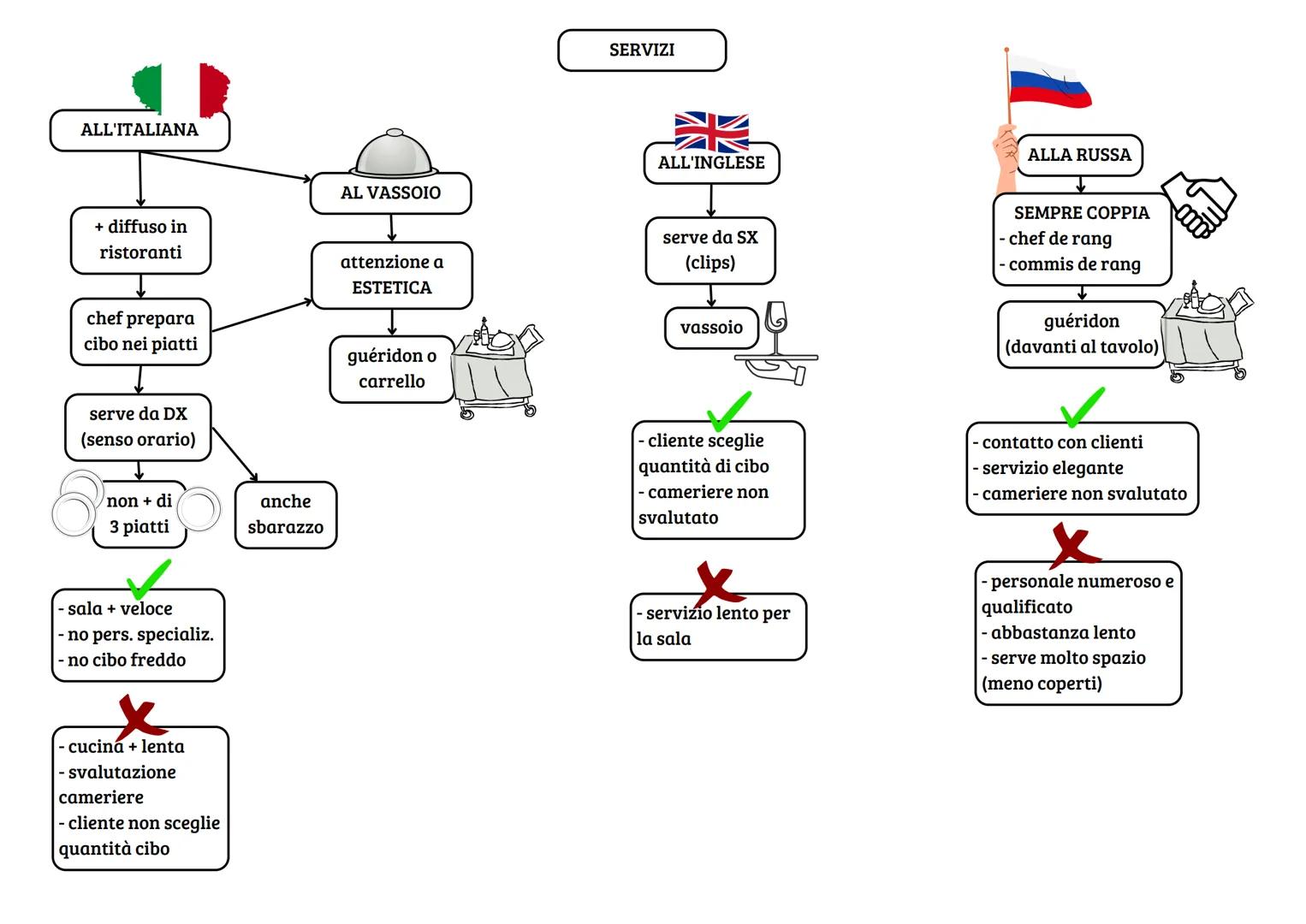 ALL'ITALIANA
0000
+ diffuso in
ristoranti
chef prepara
cibo nei piatti
serve da DX
(senso orario)
non + di
3 piatti
- sala + veloce
- no per