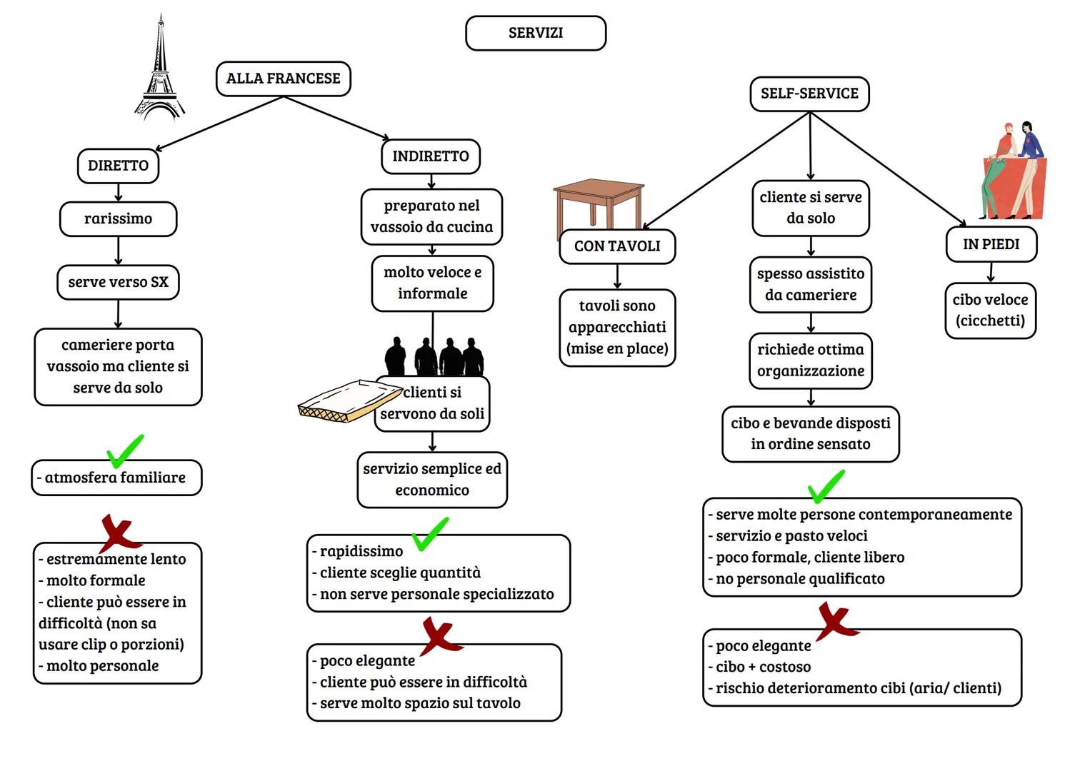 ALL'ITALIANA
0000
+ diffuso in
ristoranti
chef prepara
cibo nei piatti
serve da DX
(senso orario)
non + di
3 piatti
- sala + veloce
- no per