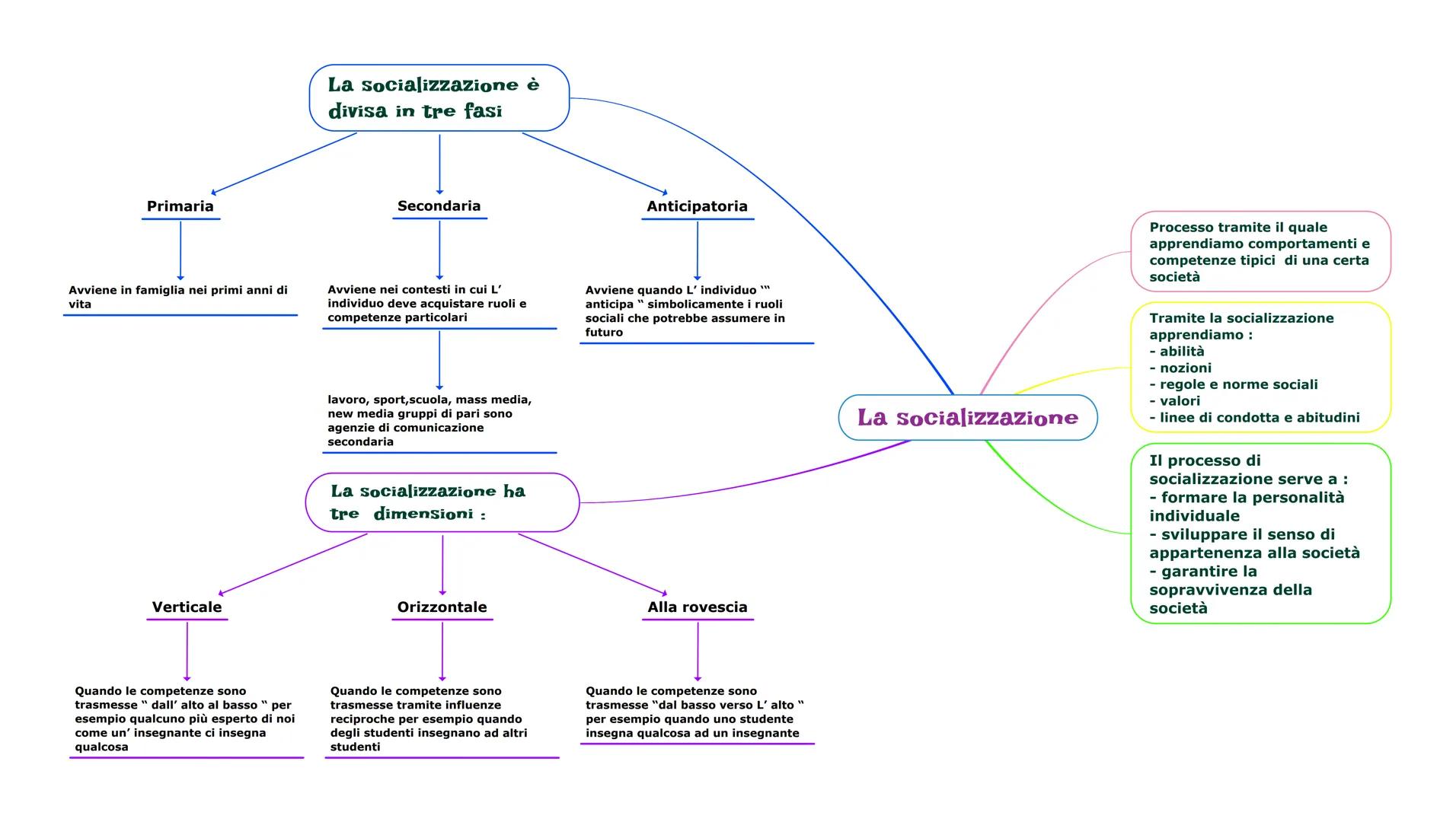 Primaria
Avviene in famiglia nei primi anni di
vita
Verticale
Quando le competenze sono
trasmesse" dall' alto al basso " per
esempio qualcun