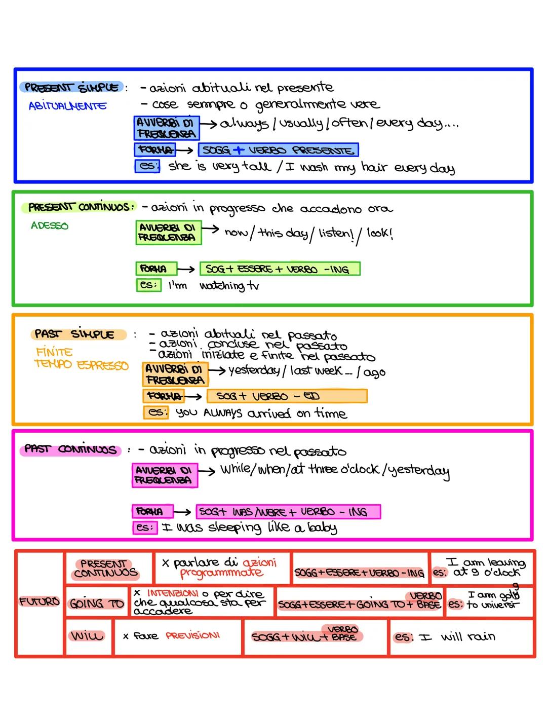 PRESENT SIMPLE:
ABITUALMENTE
PRESENT CONTINUOS:
ADESSO
PAST SIMPLE
FINITE
TEMPO ESPRESSO
PAST CONTINUOS :
-azioni abituali nel presente
cose