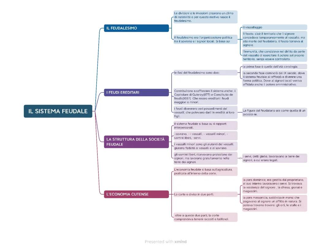 Il Sistema Feudale: Comprendere il Feudalesimo in Modo Semplice
