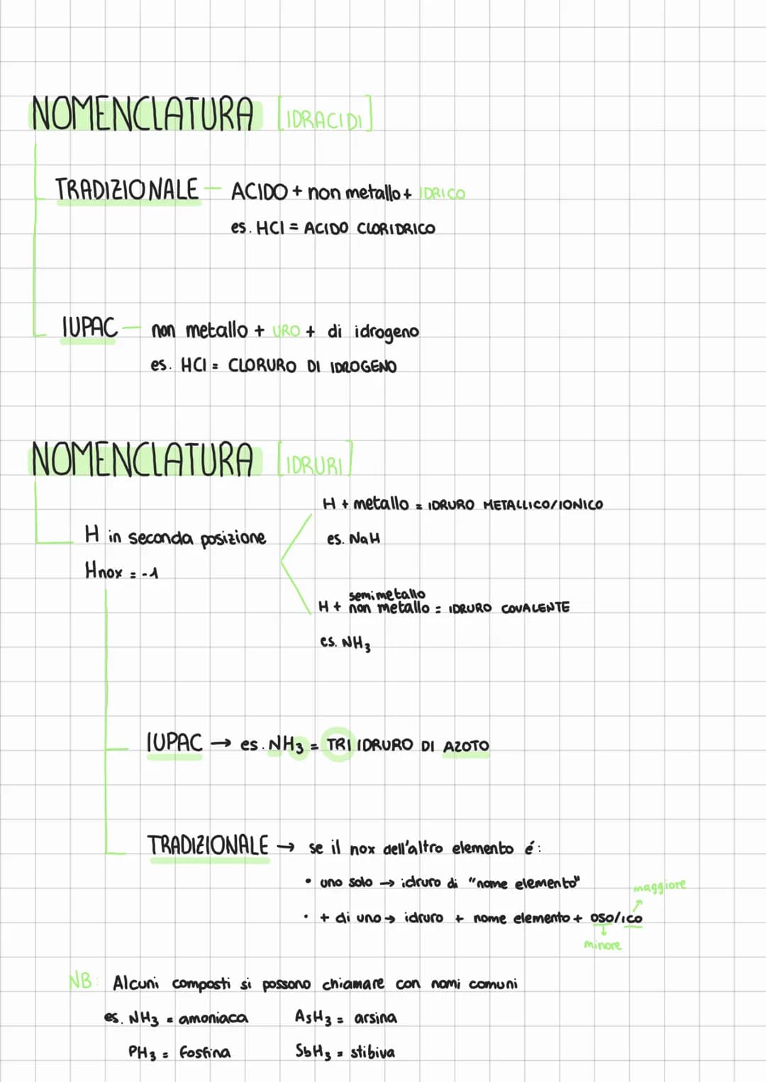 COMPOSTI
(sostanze pure composte da elementi #)
BINARI
(2 elementi)
OSSIDI
IDRURI
IDRACIDI
(es.NH3) (es. HCI)
ACIDI
non metallo
(es.CO₂) oss