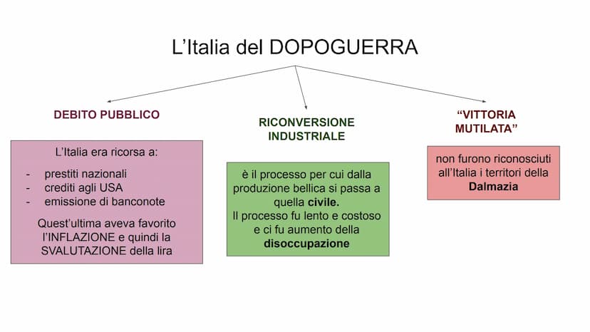 Il fascismo al
potere in Italia
Dal biennio rosso alla dittatura fascista
ww DEBITO PUBBLICO
L'Italia era ricorsa a:
prestiti nazionali
cred