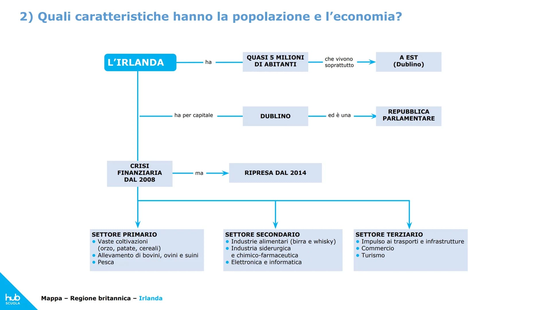 1) Quali caratteristiche ha il territorio?
hub
SCUOLA
UN'ISOLA GRANDE
QUANTO L'ITALIA
è circondata dal mare:
Oceano Atlantico e Mare
d'Irlan