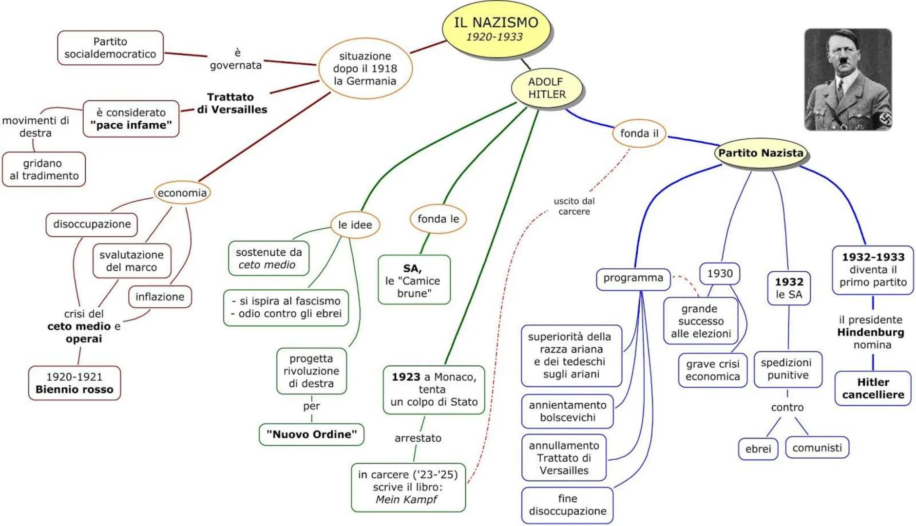 Partito
socialdemocratico
è
governata
movimenti di
destra
gridano
al tradimento
è considerato
"pace infame"
Trattato
di Versailles
economia
