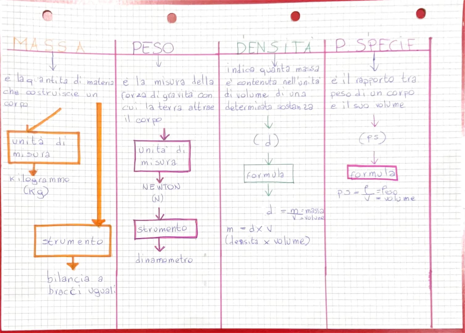 MAS
la quantita di materia
che costruiscie un
corpo
unità di
misura
Kilogrammo
(kg)
strumento
bilancia a.
bracci ugual
DENSITAIP. SPECIE
ind