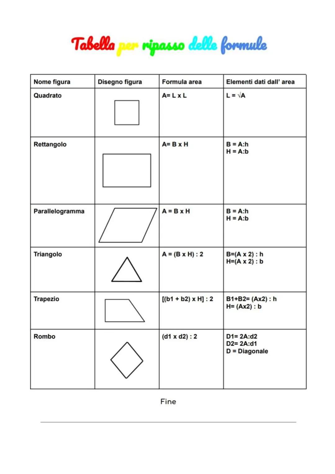 # Tabella per ripasso delle formule

| Nome figura    | Disegno figura | Formula area   | Elementi dati dall' area |
| :------------- | :---