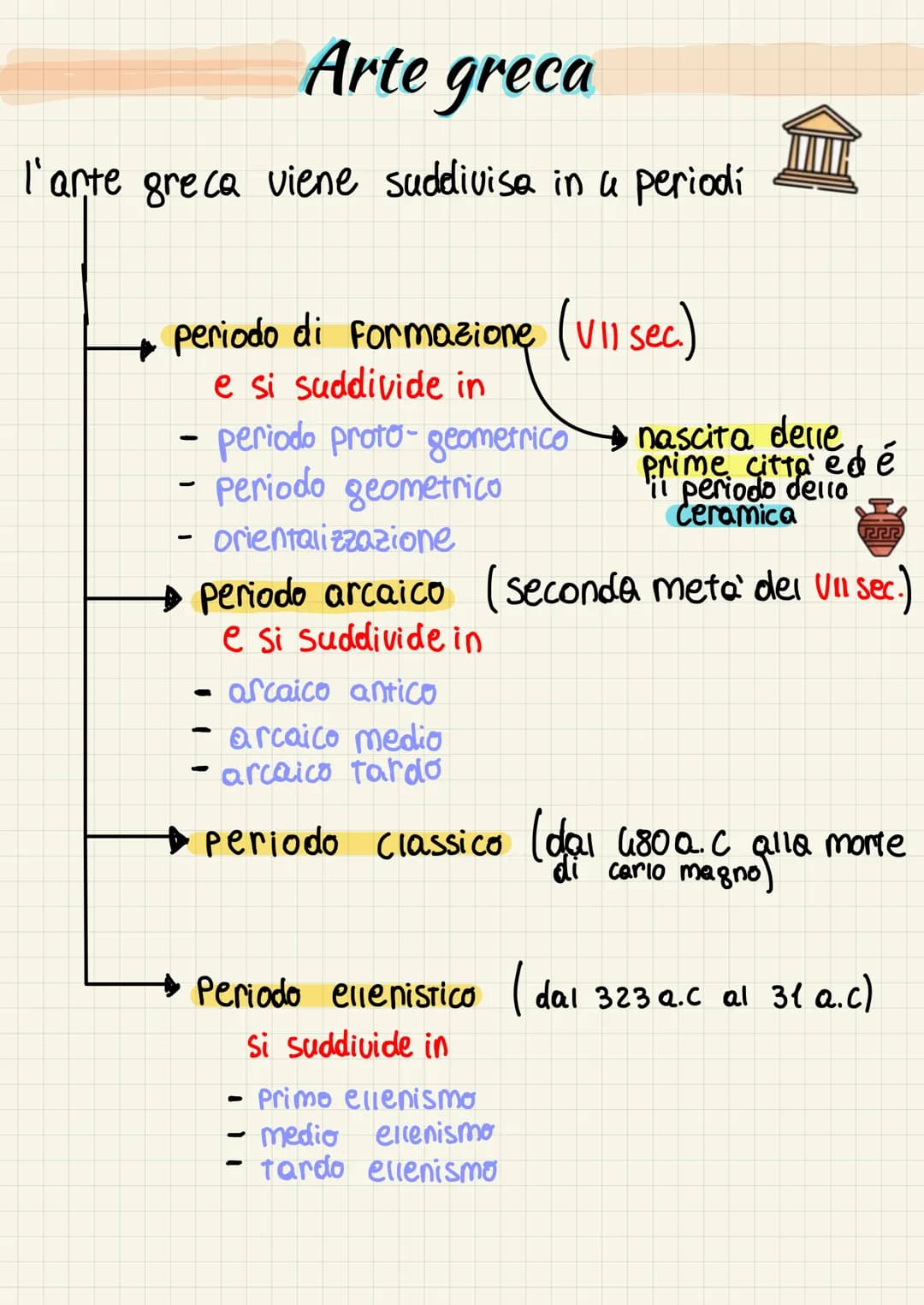 
<p>L'arte greca antica è suddivisa in vari periodi, tra cui il periodo arcaico, che ha avuto luogo nella seconda metà del VII secolo a.C. Q