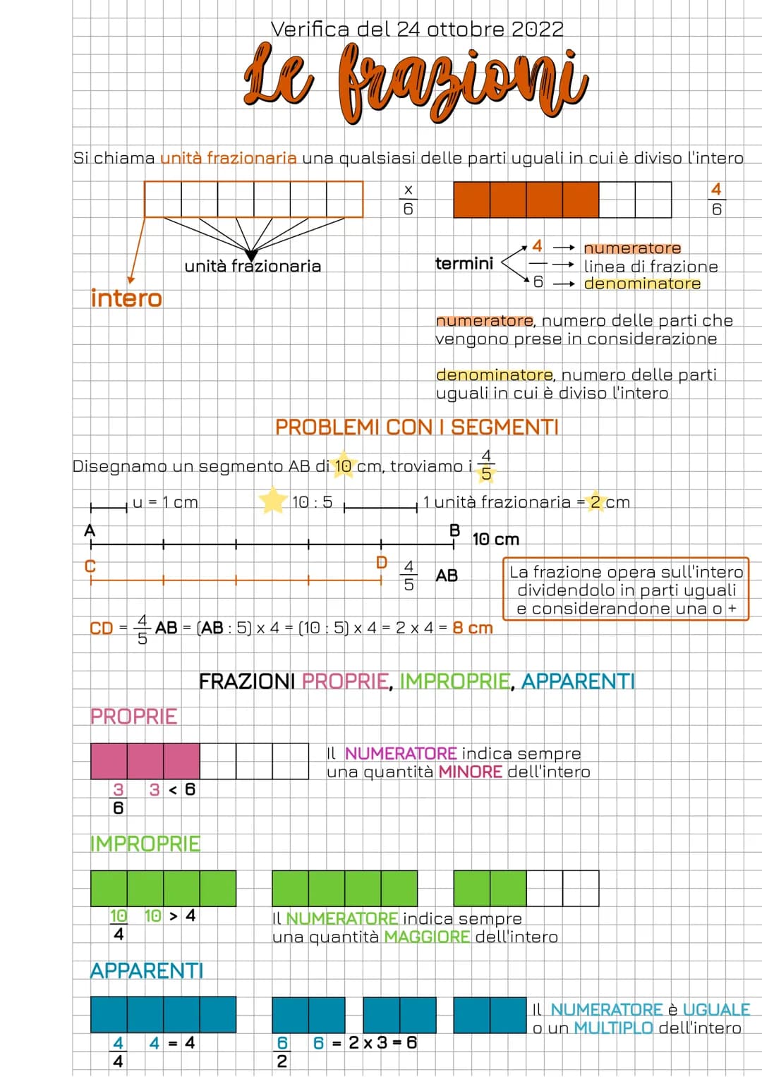 Si chiama unità frazionaria una qualsiasi delle parti uguali in cui è diviso l'intero
intero
A
C
PROPRIE
3
6
unità frazionaria
Disegnamo un 