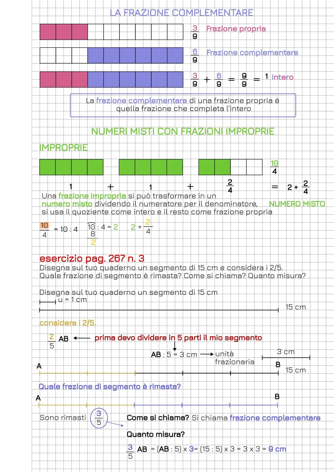 Si chiama unità frazionaria una qualsiasi delle parti uguali in cui è diviso l'intero
intero
A
C
PROPRIE
3
6
unità frazionaria
Disegnamo un 