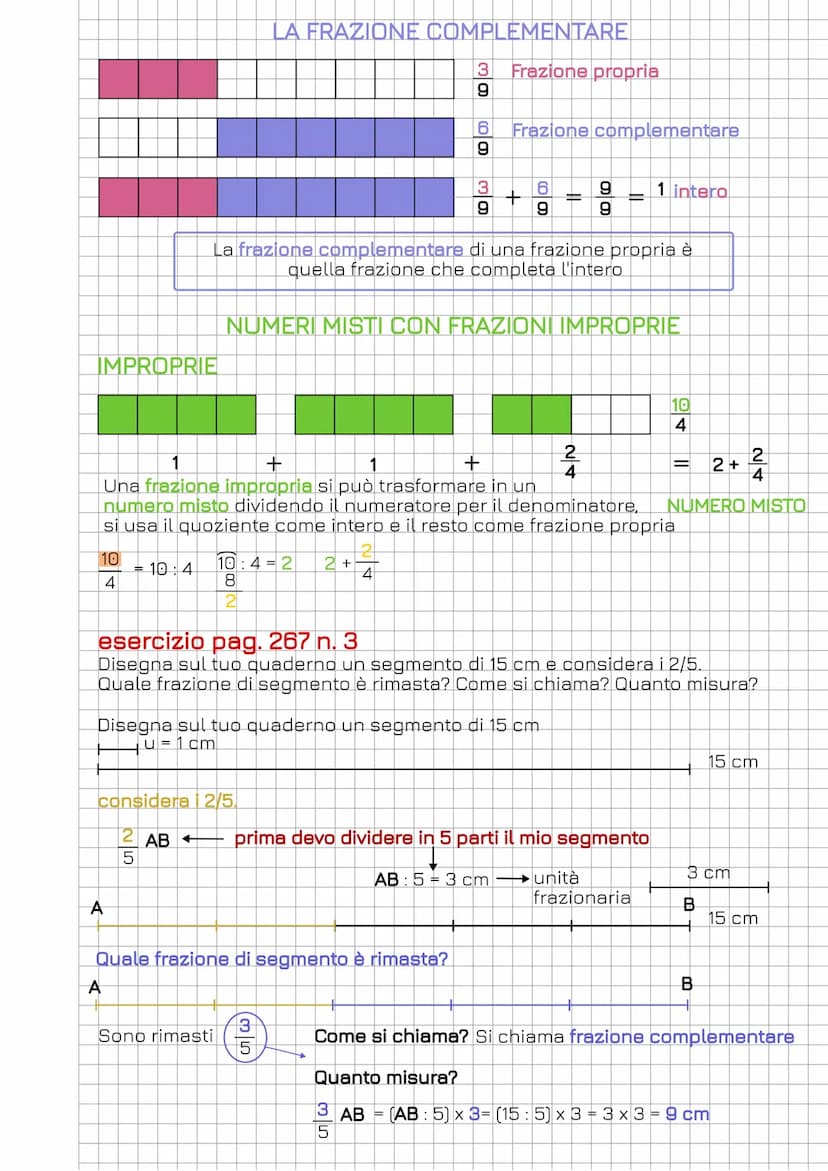 Si chiama unità frazionaria una qualsiasi delle parti uguali in cui è diviso l'intero
intero
A
C
PROPRIE
3
6
unità frazionaria
Disegnamo un 