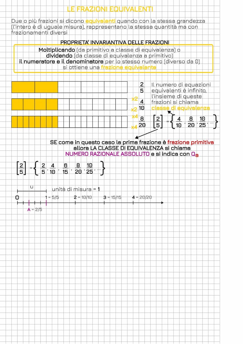 Si chiama unità frazionaria una qualsiasi delle parti uguali in cui è diviso l'intero
intero
A
C
PROPRIE
3
6
unità frazionaria
Disegnamo un 