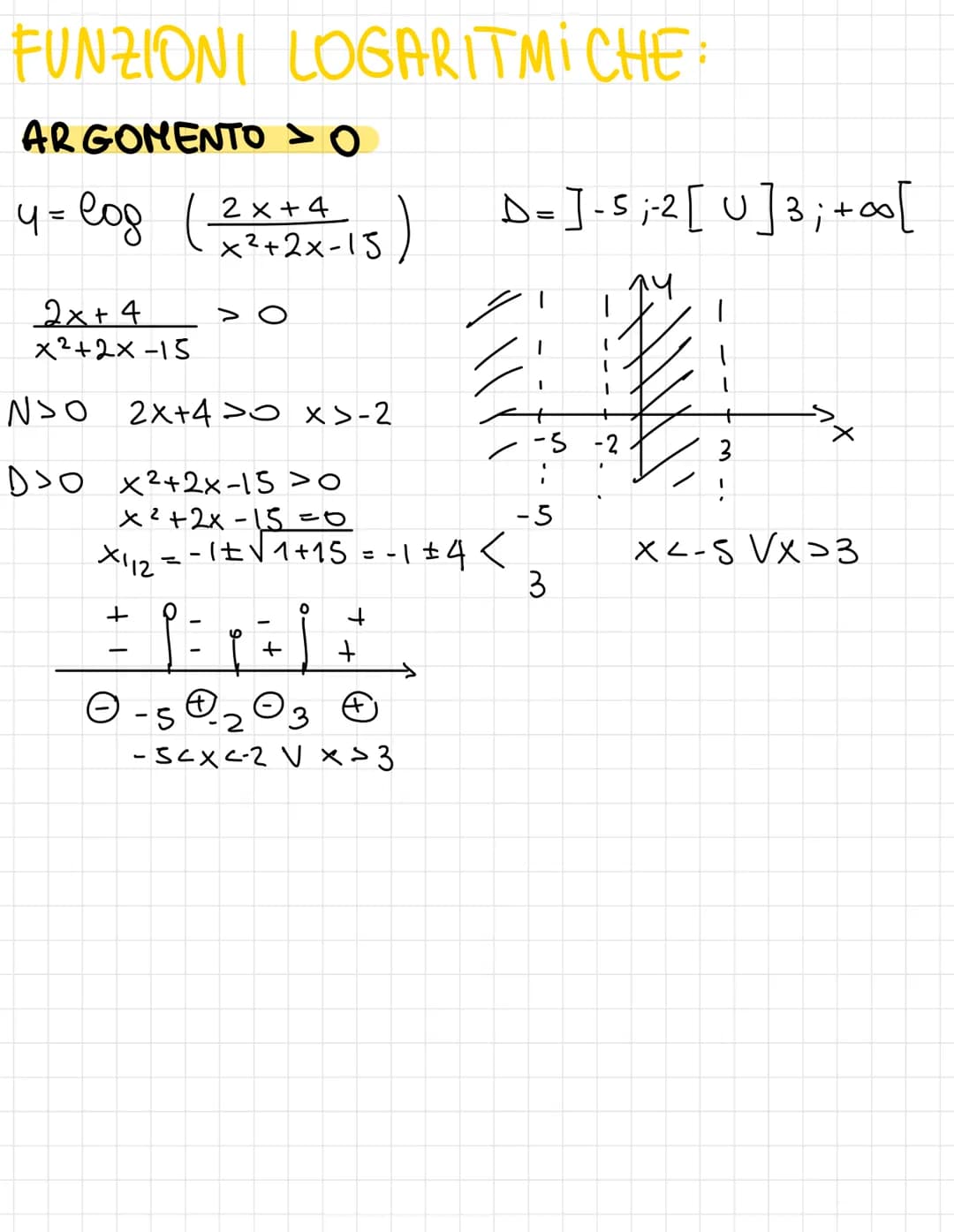 FUNZIONI
FUNZIONI RAZIONALI INTERE
D=R-> la funzione può essere
rappresentata in tutto il piano cartesiano
y = x³ + 2x-4
D=R
U= 1 x
1/44
2
+