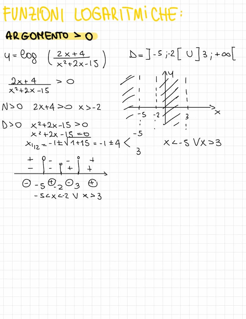 FUNZIONI
FUNZIONI RAZIONALI INTERE
D=R-> la funzione può essere
rappresentata in tutto il piano cartesiano
y = x³ + 2x-4
D=R
U= 1 x
1/44
2
+