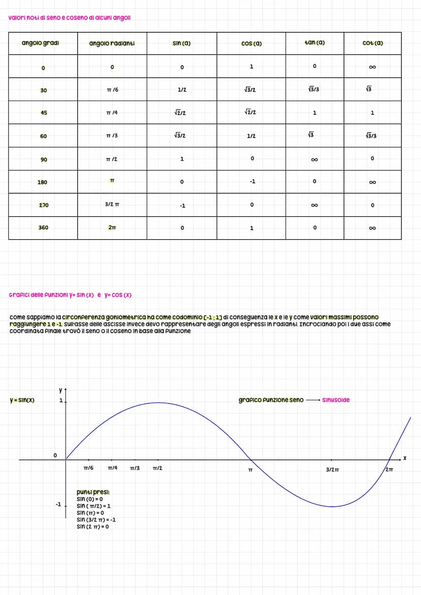 Funzioni seno e coseno
Abbiamo detto che la goniometria si occupa delle funzioni goniometriche (seno, coseno, tangente e cotangente) e delle