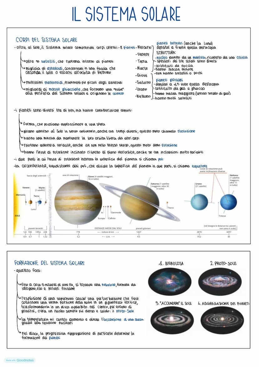 SCIENZE DELLA
TERRA
Made with Goodnotes LA SFERA CELESTE
- nel corso della notte le stelle si muovono tutte insieme (l'impressione di far pa