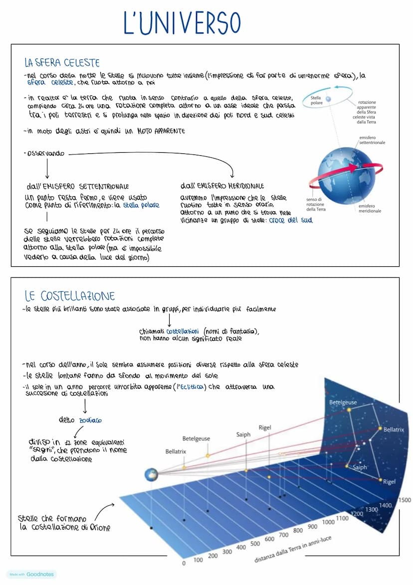 SCIENZE DELLA
TERRA
Made with Goodnotes LA SFERA CELESTE
- nel corso della notte le stelle si muovono tutte insieme (l'impressione di far pa