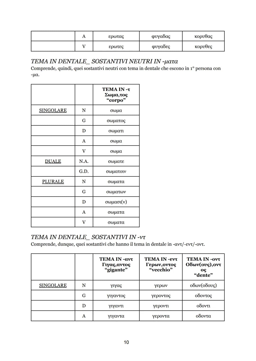 INDICE
● ARTICOLI, declinazione e flessione;
● SOSTANTIVI, divisione per temi;
O Prima declinazione, flessione;
O Seconda declinazione, fles