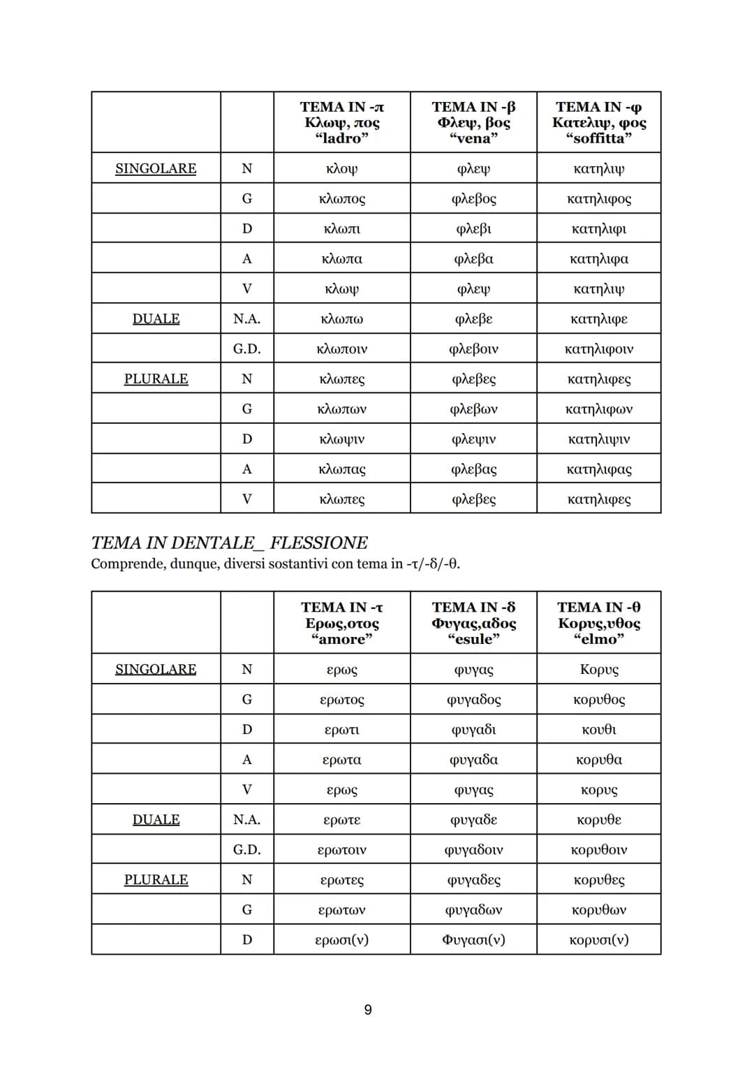 INDICE
● ARTICOLI, declinazione e flessione;
● SOSTANTIVI, divisione per temi;
O Prima declinazione, flessione;
O Seconda declinazione, fles