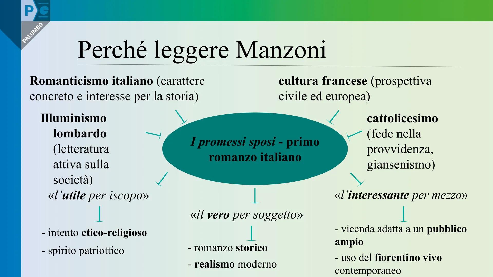 PALUMBO
EDITORE
PRESENTAZIONE Pe
Alessandro
Manzoni
[a cura di Carola Finzi] Pe
PALUMBO
Perché leggere Manzoni
Romanticismo italiano (caratt