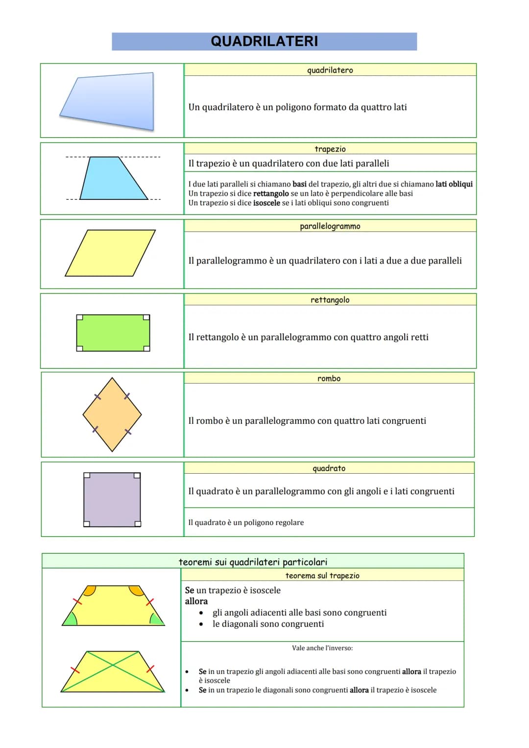 scaleno
rettangolo acutangolo
equilatero
ottusangolo
TRIANGOLI
triangolo isoscele
Un triangolo si dice isoscele se ha due lati congruenti
I 