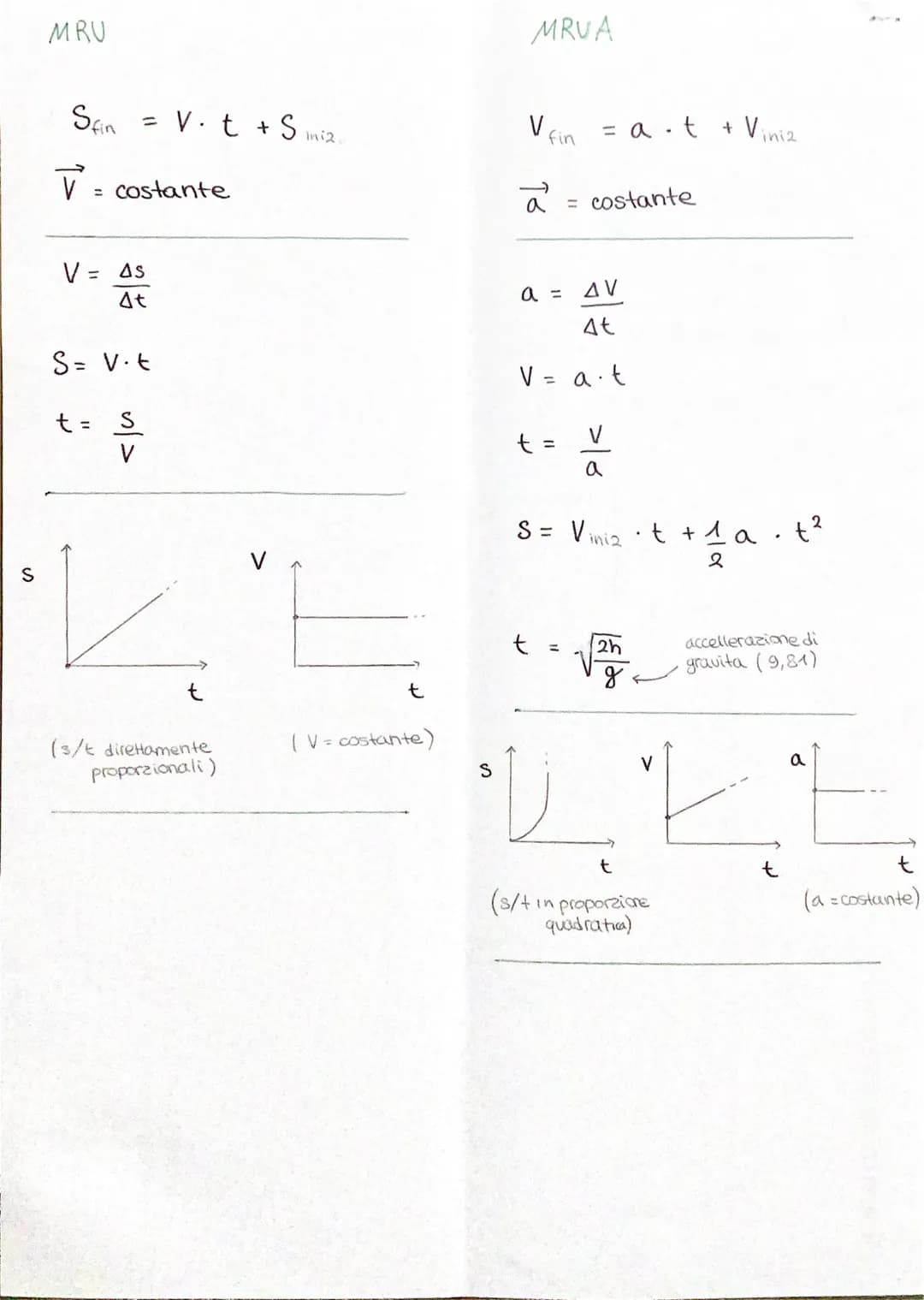 S
MRU
Sfin
= costante
= V. t + Si2.
V = As
At
S= v. t
<|us
t = s
(s/t direttamente
proporzionali)
t
(V = costante)
S
MRUA
Vc
fin
à
a =
AV
4t