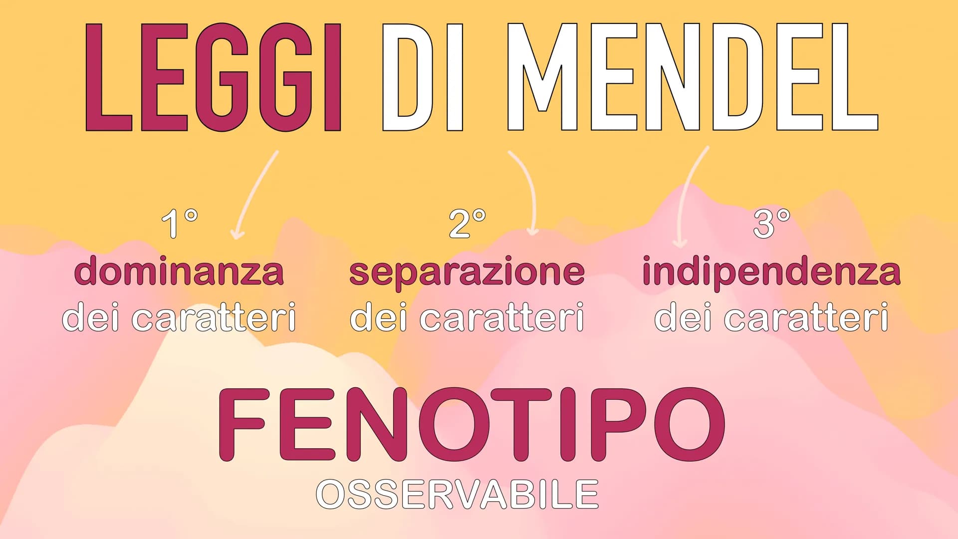 GENETICA
MENDEL MENDEL
tutte le sue scoperte
iniziano dall'osservanza
delle piante di pisello
padre della GENETICA
O
ereditarietà
presentava