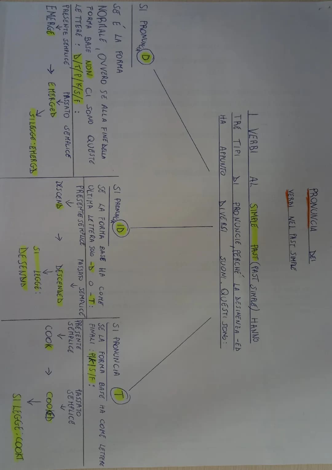 I VERBI
TRE TIPI
HA
SI PRONUNC
SE E LA FORMA
NORMALE, OVVERD SE ALLA FINE DELLA
FORMA BASE NON
CI SONO
QUESTE
LETTERE D/T/P/K/S/F
PRESENTE S