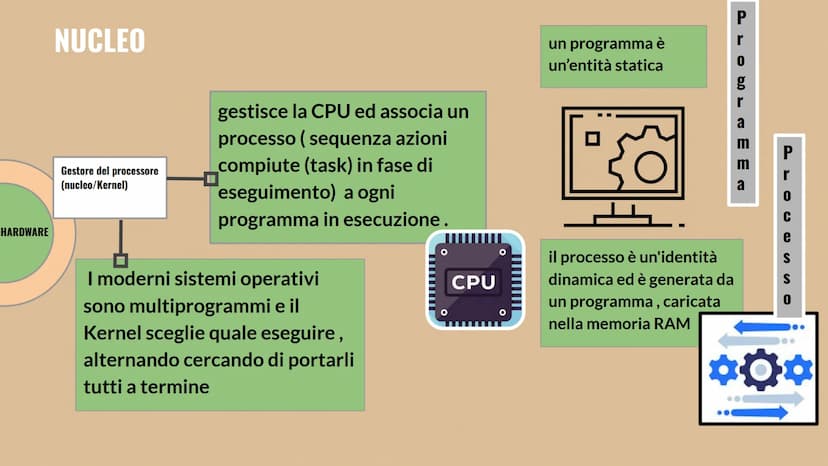 SISTEMA OPERATIVO
-0 SISTEMA OPERATIVO
8
O
O
CPU
O
Il sistema operativo (SO) è
software di base
gestisce le risorse hardware
(memorie,perife