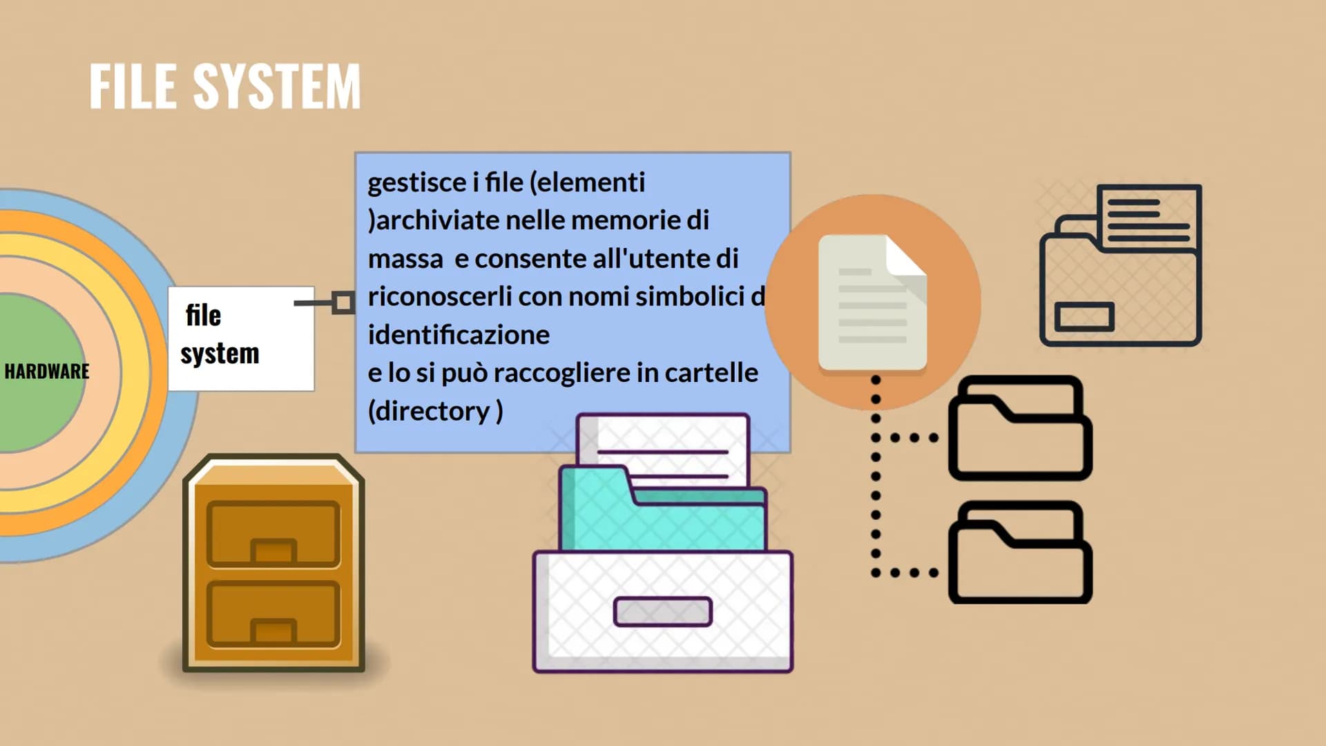 SISTEMA OPERATIVO
-0 SISTEMA OPERATIVO
8
O
O
CPU
O
Il sistema operativo (SO) è
software di base
gestisce le risorse hardware
(memorie,perife