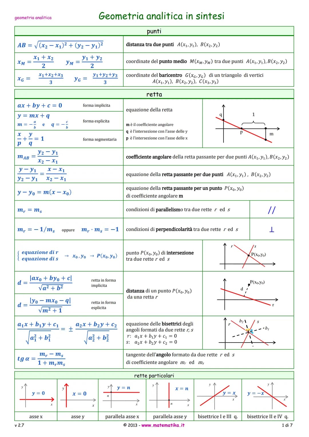 geometria analitica
AB= = √(x₂-x₁)² + (y2 - y₁)²
x1 + x₂
2
Y₁ + y₂
2
XM =
XG =
ax+by+ c = 0
y = mx + q
=-₁
m =
MAB
x y
-+-= 1
р q
у-У1
J2-J.