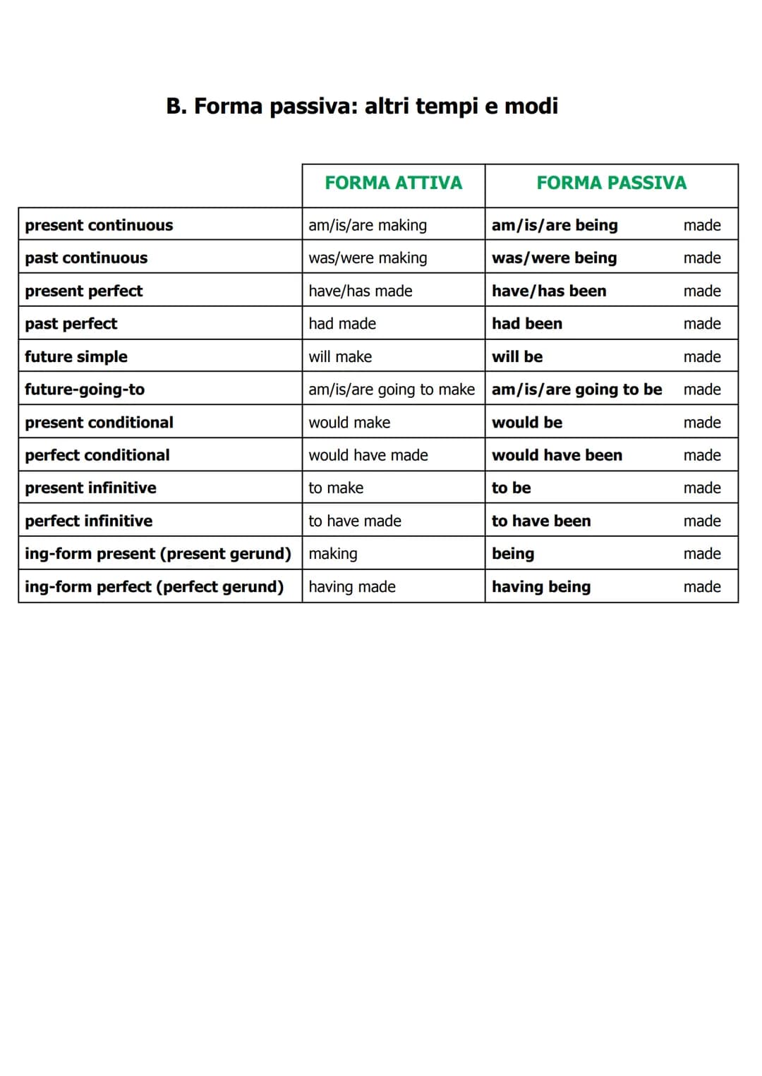 ●
●
●
A. Forma passiva: present simple e past simple
Forma passiva: be + participio passato del verbo principale (+by+ agente)
●
La forma pa