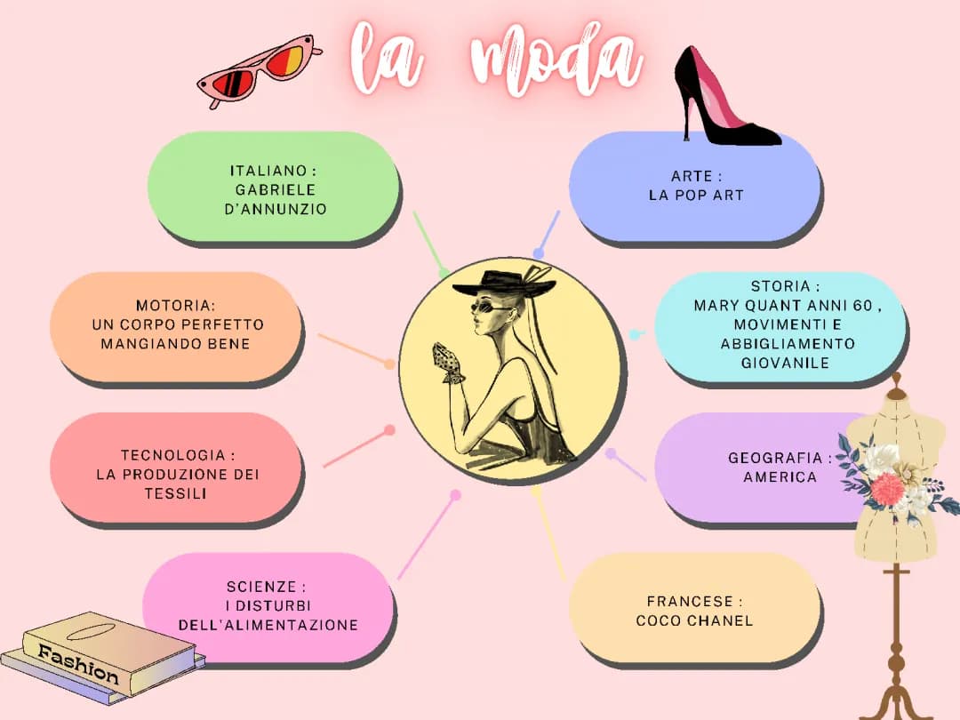 tesina sulla moda