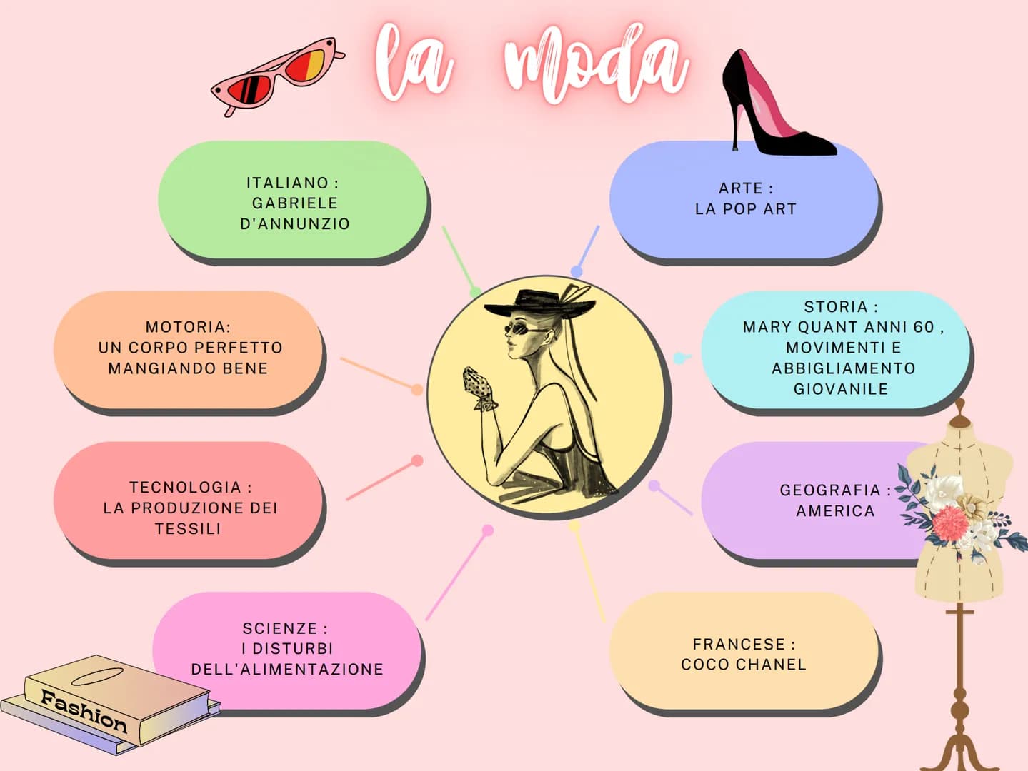 MOTORIA:
ITALIANO:
GABRIELE
D'ANNUNZIO
UN CORPO PERFETTO
MANGIANDO BENE
Fashion
TECNOLOGIA:
LA PRODUZIONE DEI
TESSILI
la moda
SCIENZE:
I DIS