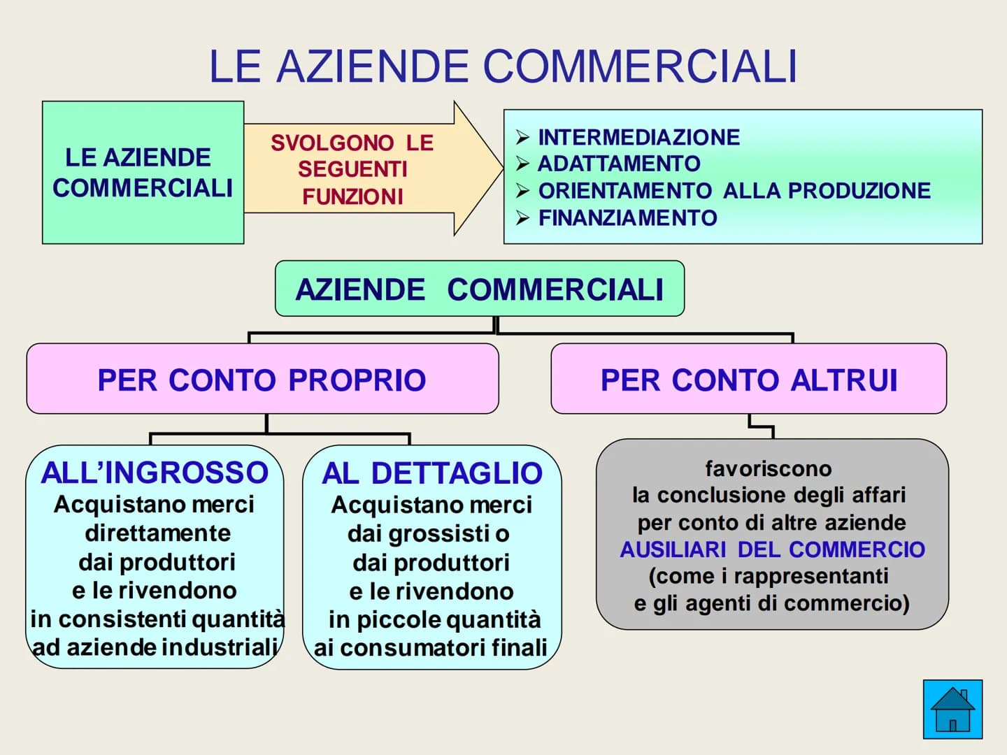 LE AZIENDE COMMERCIALI
INTERMEDIAZIONE
ADATTAMENTO
ORIENTAMENTO ALLA PRODUZIONE
➤ FINANZIAMENTO
LE AZIENDE
COMMERCIALI
SVOLGONO LE
SEGUENTI
