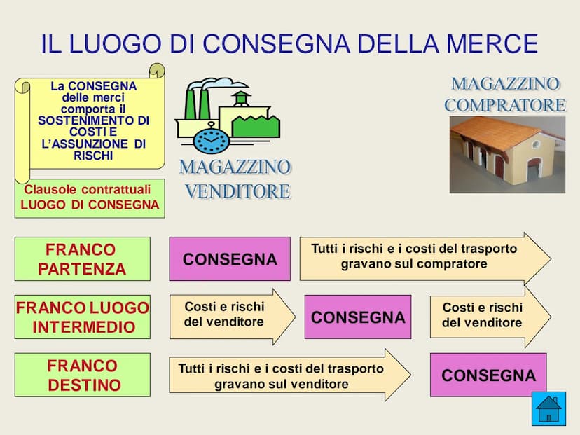 LE AZIENDE COMMERCIALI
INTERMEDIAZIONE
ADATTAMENTO
ORIENTAMENTO ALLA PRODUZIONE
➤ FINANZIAMENTO
LE AZIENDE
COMMERCIALI
SVOLGONO LE
SEGUENTI
