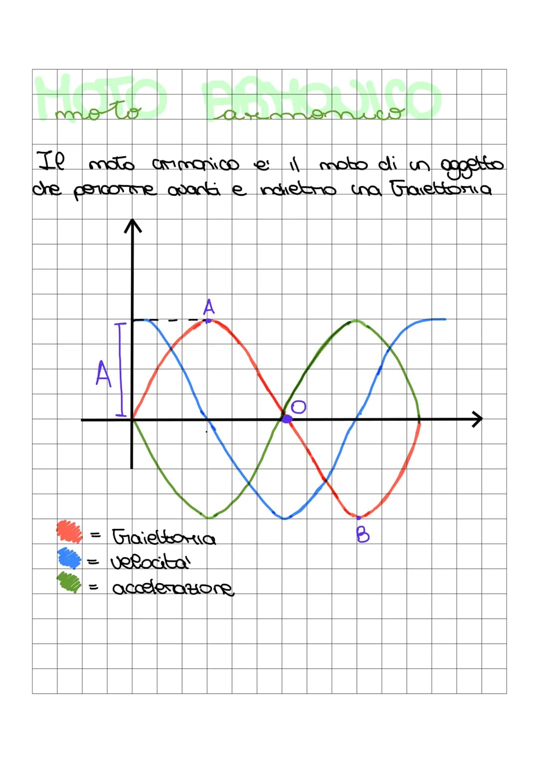 H
moto
Il moto armonico e il moto di un aggetto
che percorre avanti e indietro ina Gaiettoria
A
boo
O
A
=
=
=
Gaiettoria
velocita
accelerazi