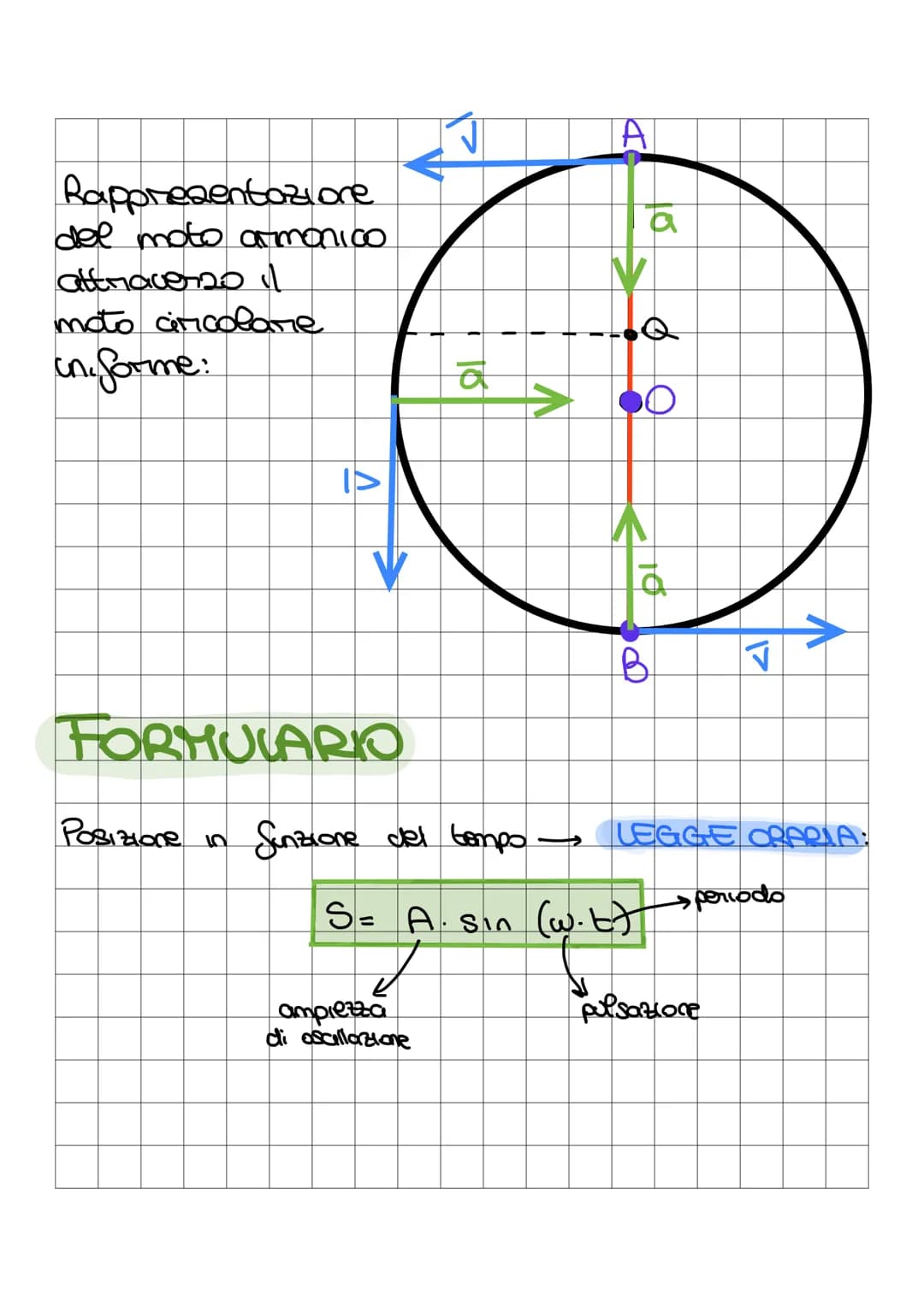 H
moto
Il moto armonico e il moto di un aggetto
che percorre avanti e indietro ina Gaiettoria
A
boo
O
A
=
=
=
Gaiettoria
velocita
accelerazi