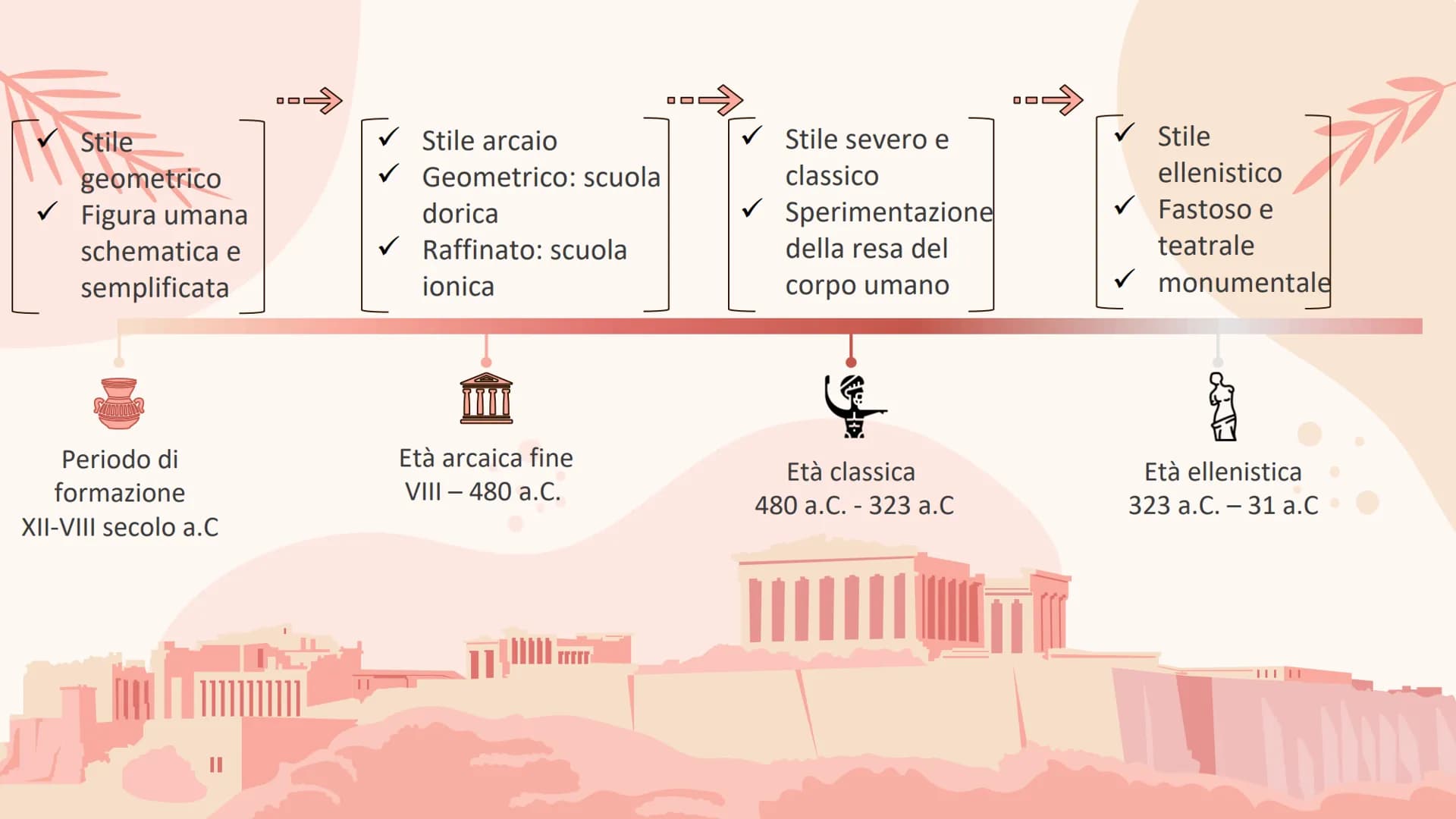 L'ARTE GRECA
ED ELLENISTICA
<< Le più alte forme del bello sono
l'ordine e la simmetria e il
definito>>.
Aristotele, Metafisica Ms
Stile
geo