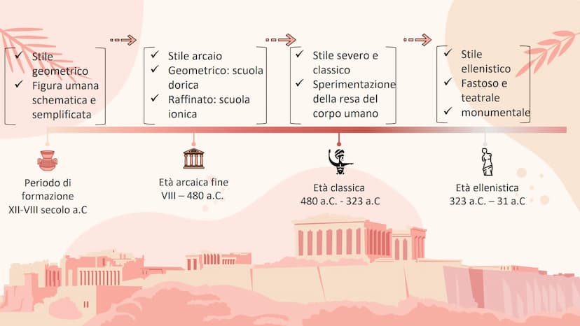 L'ARTE GRECA
ED ELLENISTICA
<< Le più alte forme del bello sono
l'ordine e la simmetria e il
definito>>.
Aristotele, Metafisica Ms
Stile
geo