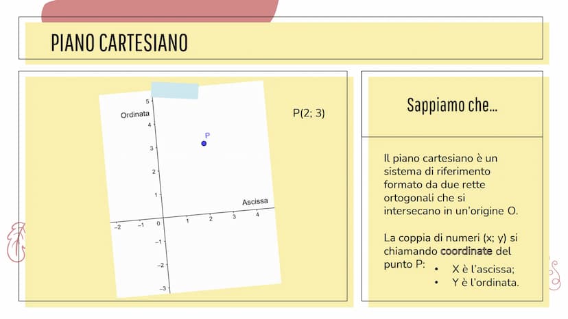 INTERROGAZIONE
MATEMATICA
Circonferenza, parabola ed ellisse... Prima però...
PIANO CARTESIANO PIANO CARTESIANO
Ordinata
-2
5
-1
4
3
2
1
0
-