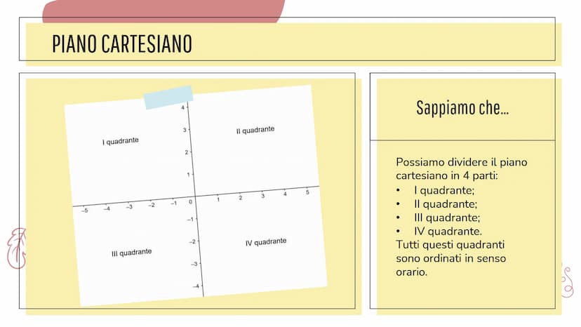 INTERROGAZIONE
MATEMATICA
Circonferenza, parabola ed ellisse... Prima però...
PIANO CARTESIANO PIANO CARTESIANO
Ordinata
-2
5
-1
4
3
2
1
0
-
