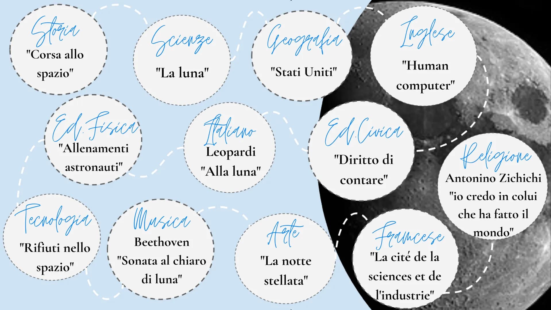 LA
Ta luna
LUNA I
Storia
"Corsa allo
spazio"
"Ed. Fisica
"Allenamenti
astronauti"
Scienze
"La luna"
"Geografia Taglese
"Human
computer"
Ital