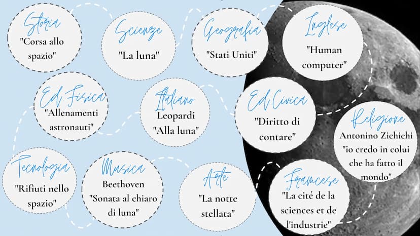 LA
Ta luna
LUNA I
Storia
"Corsa allo
spazio"
"Ed. Fisica
"Allenamenti
astronauti"
Scienze
"La luna"
"Geografia Taglese
"Human
computer"
Ital