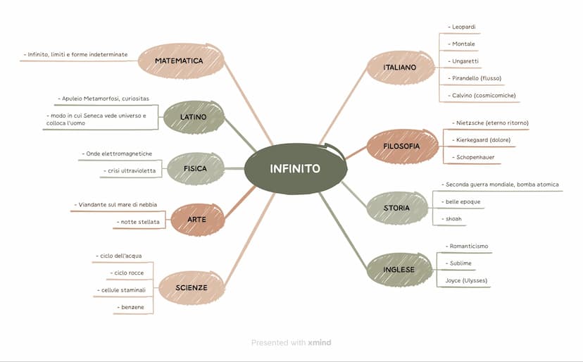 - Radiazioni
- Naturales Historiae
- Plinio
- naturales questiones
- Impressionimo
- Friedrich
- Urlo di Munch
- Colazione sull'erba
- en pl