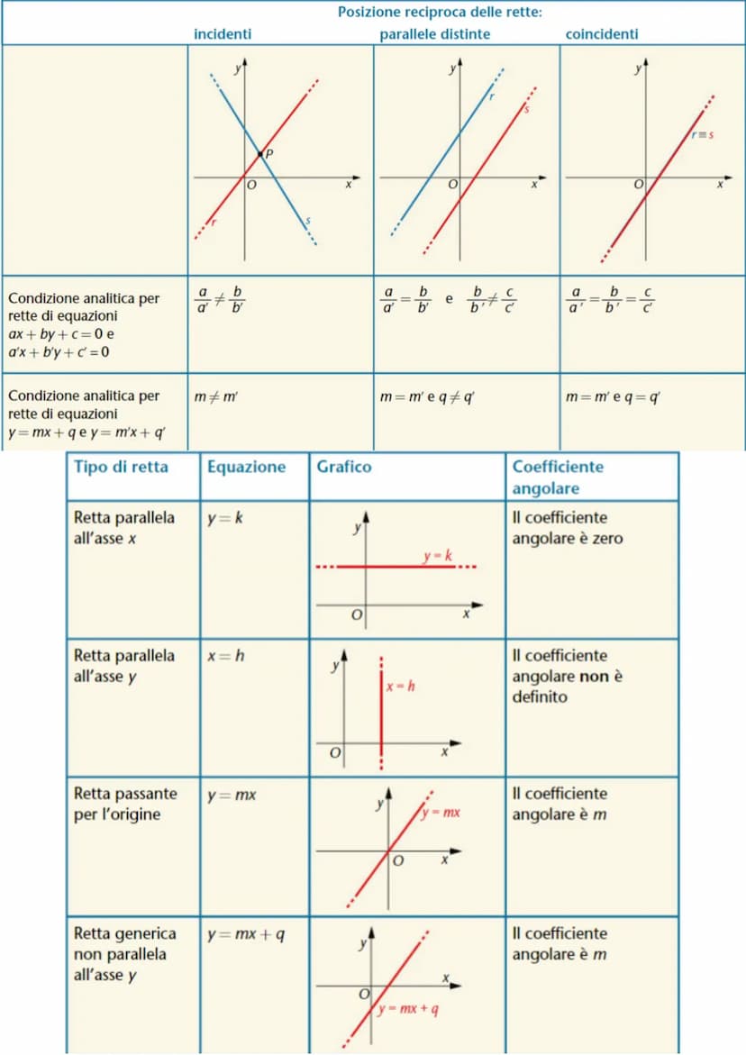 RETTE NEL PIANO
CARTESIANO
NO
U3
DISTANZA
1/
La distanza tra due punti A( x₁, y₁) e B(x₂, y₂), aventi la
stessa ascissa, è uguale al valore 
