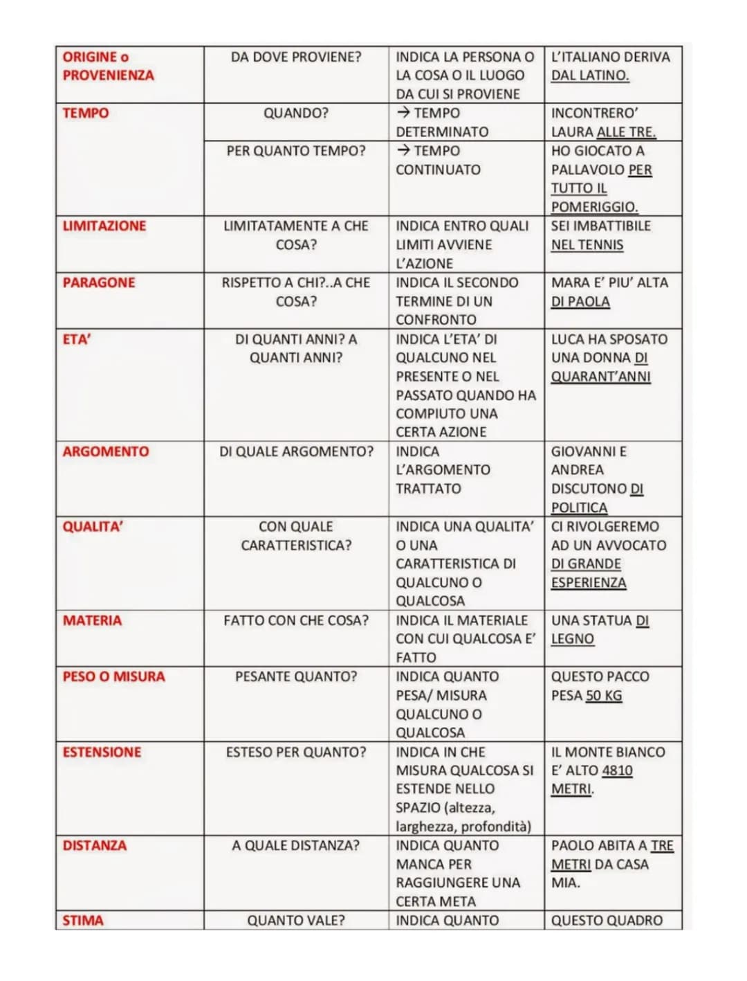 COMPLEMENTO
OGGETTO
SPECIFICAZIONE
PARTITIVO
DENOMINAZIONE
TERMINE
D'AGENTE O CAUSA
EFFICIENTE
CAUSA
FINE O SCOPO
MEZZO O
STRUMENTO
COMPAGNI