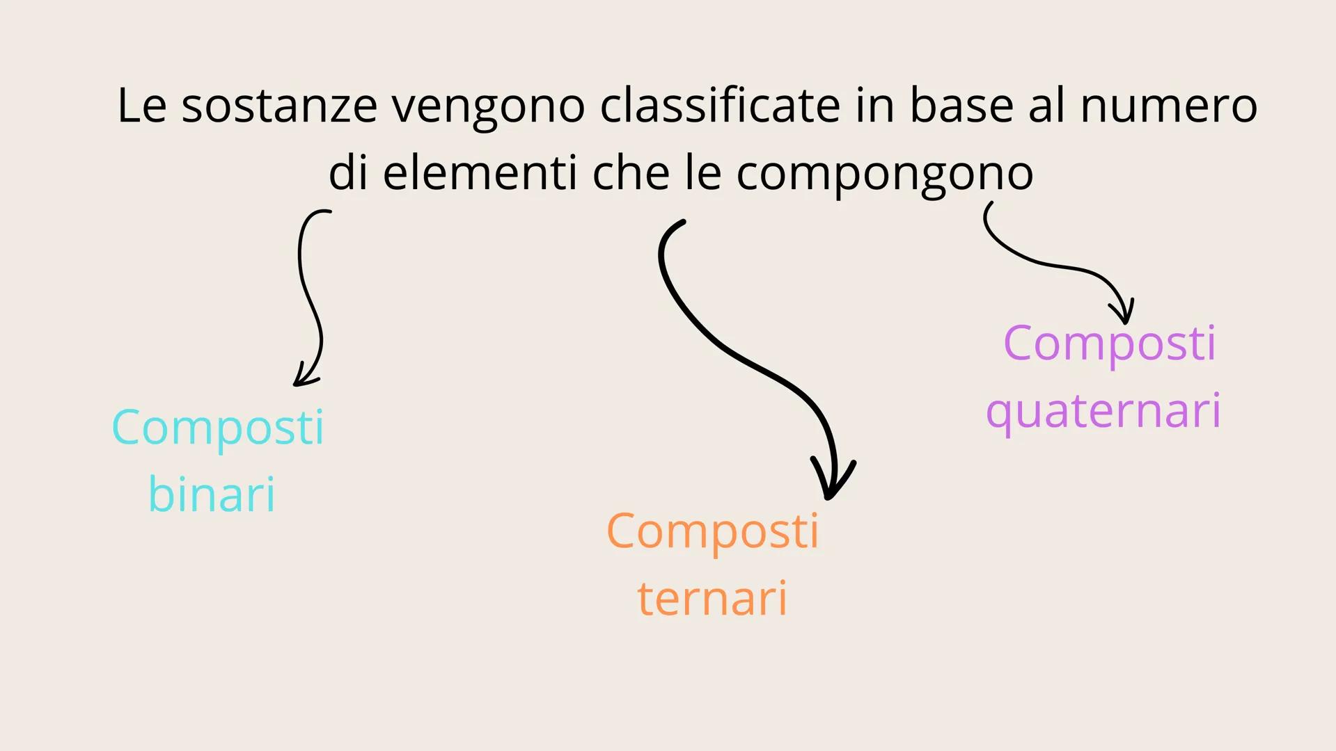 01
NOMENCLATURA Conosciamo due tipi di nomenclatura
IUPAC
Tradizionale La nomenclatura IUPAC descrive la molecola
sulla base della sua compo