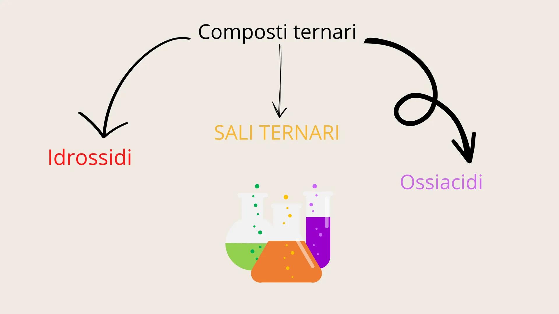 01
NOMENCLATURA Conosciamo due tipi di nomenclatura
IUPAC
Tradizionale La nomenclatura IUPAC descrive la molecola
sulla base della sua compo